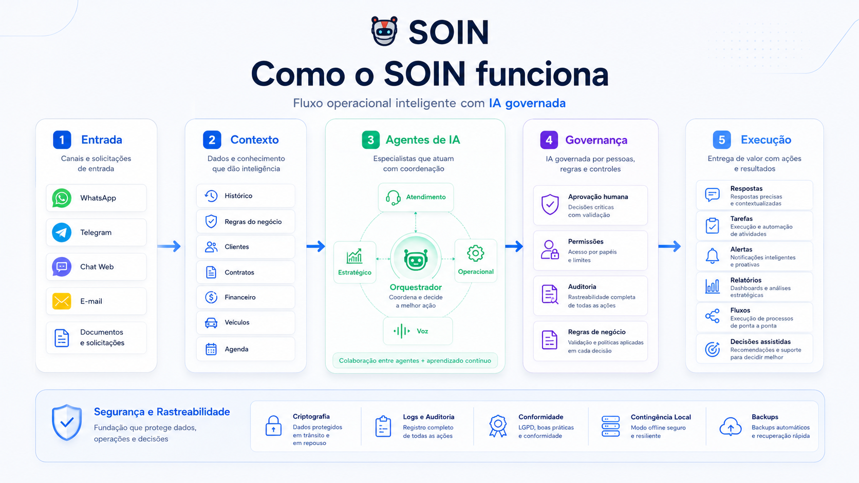Fluxograma do funcionamento do SOIN mostrando entrada, contexto, agentes de IA, governança humana e execução.