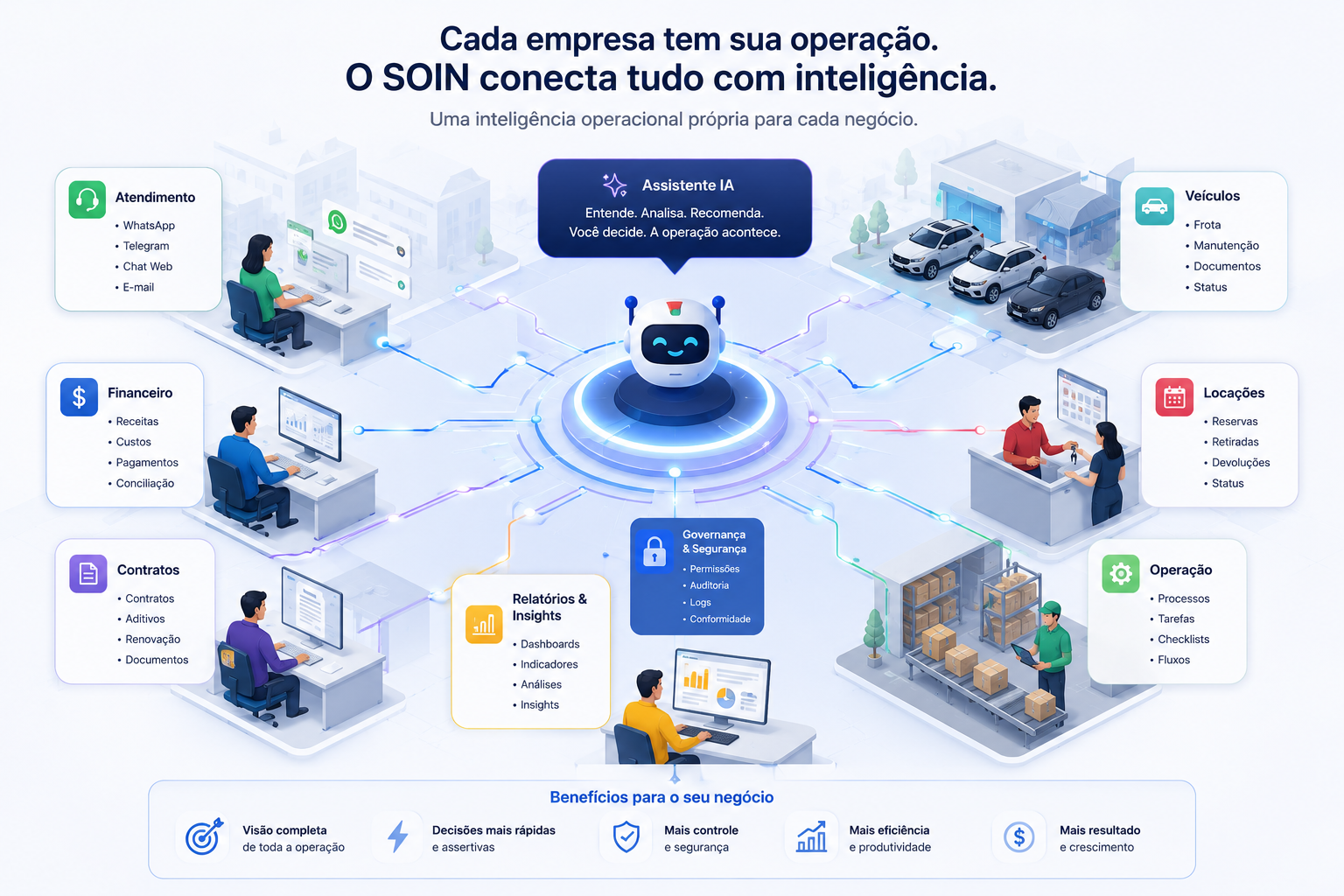 Ilustração de uma empresa conectada por uma inteligência operacional que integra atendimento, financeiro, contratos, operação e gestão.